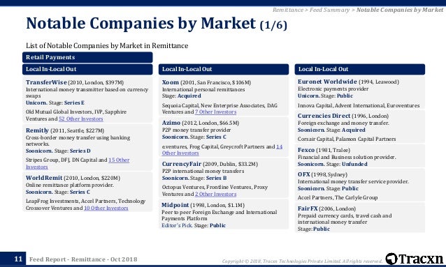 Tracxn Remittance Startup Landsc!   ape - 