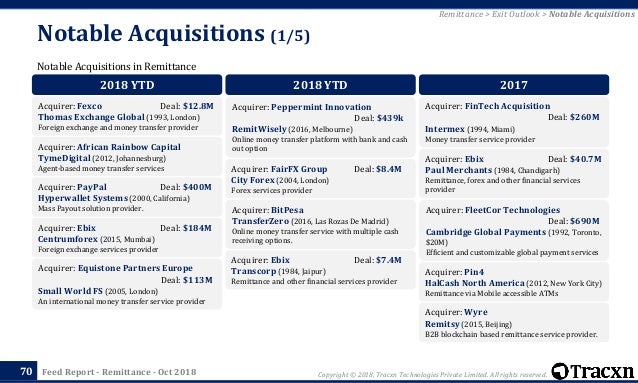 Tracxn Remittance Startup Landscape - 70