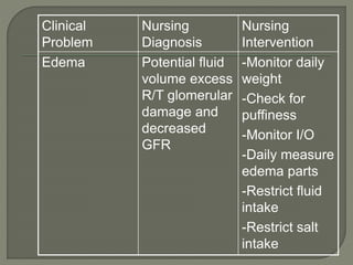 Clinical
Problem
Nursing
Diagnosis
Nursing
Intervention
Edema Potential fluid
volume excess
R/T glomerular
damage and
decreased
GFR
-Monitor daily
weight
-Check for
puffiness
-Monitor I/O
-Daily measure
edema parts
-Restrict fluid
intake
-Restrict salt
intake
 
