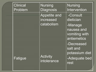 Clinical
Problem
Nursing
Diagnosis
Nursing
Intervention
Fatigue
Appetite and
increased
catabolism
Activity
intolerance
-Consult
dietician
-Manage
nausea and
vomiting with
antiemetics
-Decreased
salt and
potassium diet
-Adequate bed
rest
 