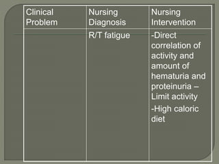 Clinical
Problem
Nursing
Diagnosis
Nursing
Intervention
R/T fatigue -Direct
correlation of
activity and
amount of
hematuria and
proteinuria –
Limit activity
-High caloric
diet
 
