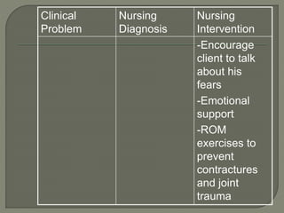 Clinical
Problem
Nursing
Diagnosis
Nursing
Intervention
-Encourage
client to talk
about his
fears
-Emotional
support
-ROM
exercises to
prevent
contractures
and joint
trauma
 
