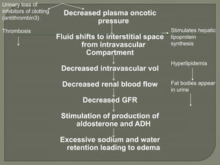 Decreased plasma oncotic
pressure
Fluid shifts to interstitial space
from intravascular
Compartment
Decreased intravascular vol
Decreased renal blood flow
Decreased GFR
Stimulation of production of
aldosterone and ADH
Excessive sodium and water
retention leading to edema
Urinary loss of
inhibitors of clotting
(antithrombin3)
Thrombosis Stimulates hepatic
lipoprotein
synthesis
Hyperlipidemia
Fat bodies appear
in urine
 