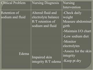Clinical Problem Nursing Diagnosis Nursing
Intervention
Retention of
sodium and fluid
Edema
Altered fluid and
electrolyte balance
R/T retention of
sodium and fluid
Impaired skin
integrity R/T edema
-Check daily
weight -
Measure abdominal
girth
-Maintain I/O chart
-Low sodium diet
-Monitor
electrolytes
-Assess for the skin
integrity
-Keep pt dry
 
