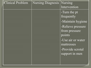 Clinical Problem Nursing Diagnosis Nursing
Intervention
-Turn the pt
frequently
-Maintain hygiene
-Relieve pressure
from pressure
points
-Use air or water
mattresses
-Provide scrotal
support in men
 