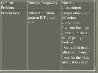 Clinical
Problem
Nursing Diagnosis Nursing
Intervention
Protein loss Altered nutritional
pattern R/T protein
loss
-Assess for S/S of
infection
-Serve small
frequent feedings
-Protein intake 1.0
to 1.5 per kg of
body wt
-Serve food in an
attractive manner
-Ask for the likes
and dislikes of pt
 