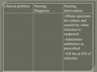 Clinical problem Nursing
Diagnosis
Nursing
Intervention
-Obtain specimen
for culture and
sensitivity when
infection is
suspected
-Administer
antibiotics as
prescribed
-Tell the pt S/S of
infection
 