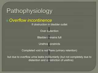Overflow incontinence
If obstruction in bladder outlet
Over distention
Bladder remains full
Urethra constricts
Completed void is not there (urinary retention)
but due to overflow urine leaks involuntarily (but not completely due to
distention and constriction of urethra)
 