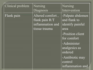 Clinical problem Nursing
Diagnosis
Nursing
Intervention
Flank pain Altered comfort ,
flank pain R/T
inflammation and
tissue trauma
-Palpate abdomen
and flank to
identify painful
area
-Position client
for comfort
-Administer
analgesics as
ordered
-Antibiotic may
control
inflammation and
 