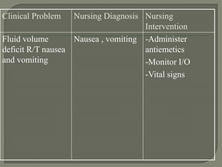 Clinical Problem Nursing Diagnosis Nursing
Intervention
Fluid volume
deficit R/T nausea
and vomiting
Nausea , vomiting -Administer
antiemetics
-Monitor I/O
-Vital signs
 