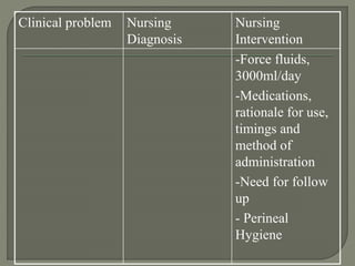 Clinical problem Nursing
Diagnosis
Nursing
Intervention
-Force fluids,
3000ml/day
-Medications,
rationale for use,
timings and
method of
administration
-Need for follow
up
- Perineal
Hygiene
 