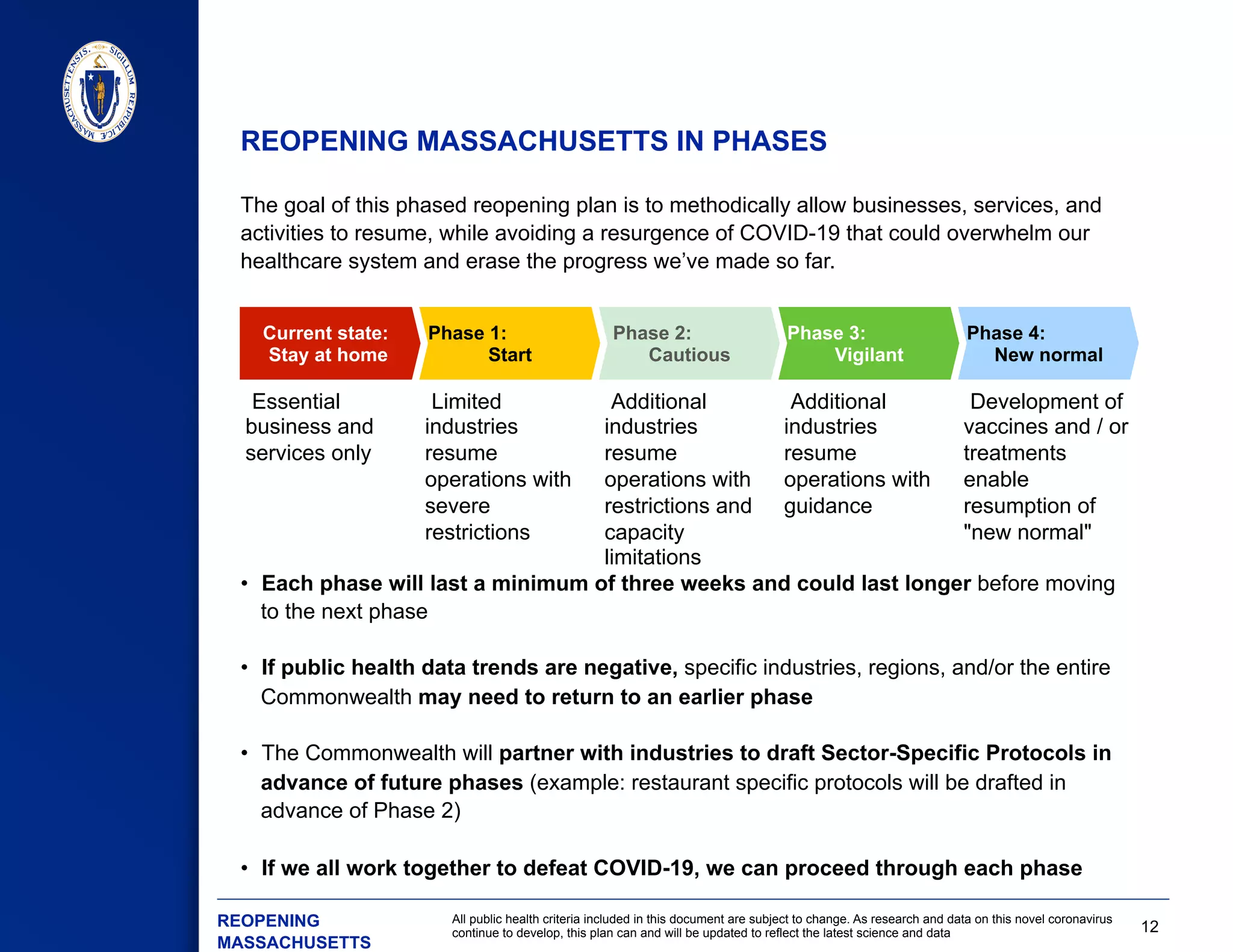 12
All public health criteria included in this document are subject to change. As research and data on this novel coronavirus
continue to develop, this plan can and will be updated to reflect the latest science and data
REOPENING MASSACHUSETTS IN PHASES
Current state:
Stay at home
Phase 1:
Start
Phase 3:
Vigilant
Phase 4:
New normal
Phase 2:
Cautious
 Limited
industries
resume
operations with
severe
restrictions
 Additional
industries
resume
operations with
restrictions and
capacity
limitations
 Additional
industries
resume
operations with
guidance
 Development of
vaccines and / or
treatments
enable
resumption of
"new normal"
 Essential
business and
services only
The goal of this phased reopening plan is to methodically allow businesses, services, and
activities to resume, while avoiding a resurgence of COVID-19 that could overwhelm our
healthcare system and erase the progress we’ve made so far.
•  Each phase will last a minimum of three weeks and could last longer before moving
to the next phase
•  If public health data trends are negative, specific industries, regions, and/or the entire
Commonwealth may need to return to an earlier phase
•  The Commonwealth will partner with industries to draft Sector-Specific Protocols in
advance of future phases (example: restaurant specific protocols will be drafted in
advance of Phase 2)
•  If we all work together to defeat COVID-19, we can proceed through each phase
​ REOPENING
MASSACHUSETTS
 