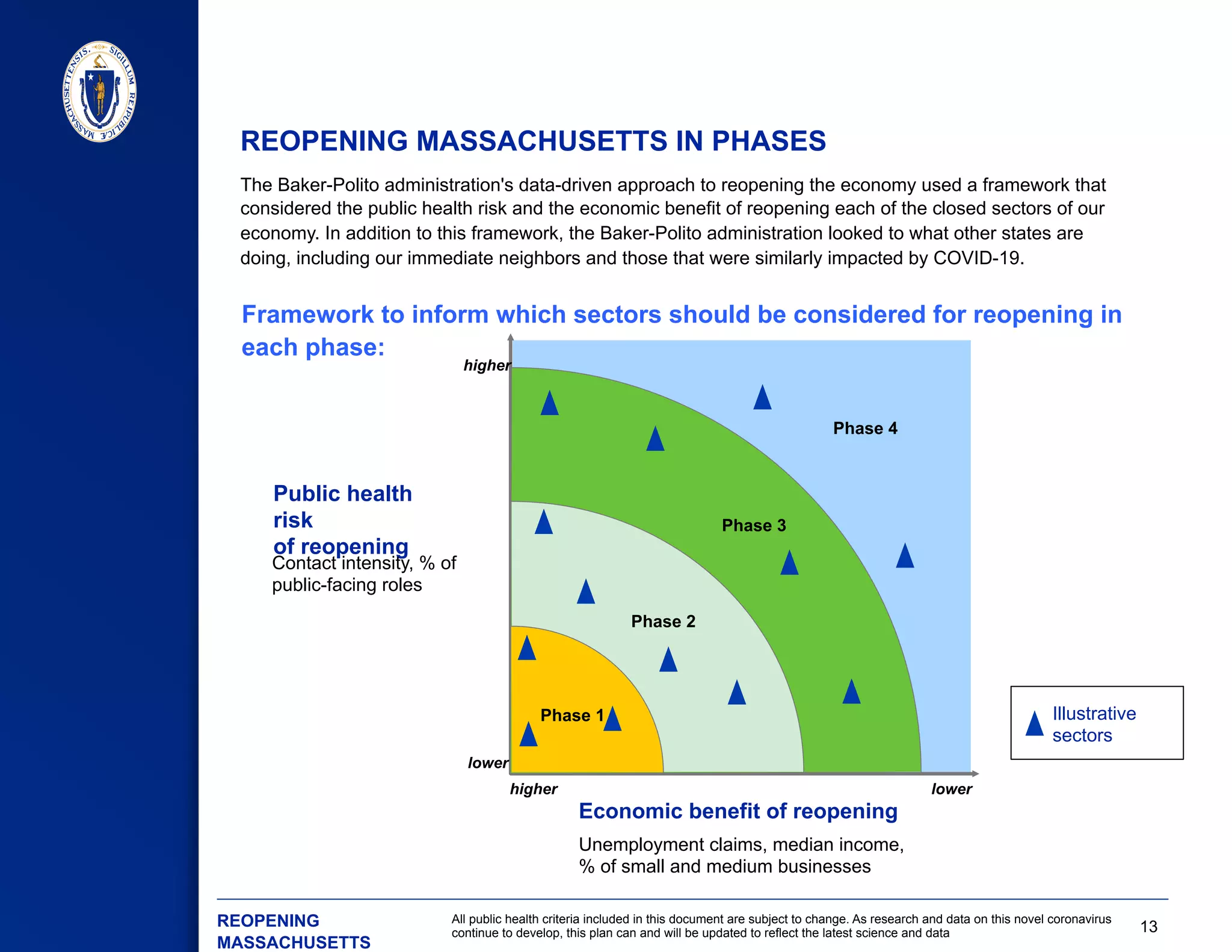 13
All public health criteria included in this document are subject to change. As research and data on this novel coronavirus
continue to develop, this plan can and will be updated to reflect the latest science and data
REOPENING MASSACHUSETTS IN PHASES
Economic benefit of reopening
Public health
risk
of reopening
Contact intensity, % of
public-facing roles
Unemployment claims, median income,
% of small and medium businesses
higher
lower
Phase 4
The Baker-Polito administration's data-driven approach to reopening the economy used a framework that
considered the public health risk and the economic benefit of reopening each of the closed sectors of our
economy. In addition to this framework, the Baker-Polito administration looked to what other states are
doing, including our immediate neighbors and those that were similarly impacted by COVID-19.
Framework to inform which sectors should be considered for reopening in
each phase:
higher
lower
Phase 2
Phase 3
Phase 1 Illustrative
sectors
​ REOPENING
MASSACHUSETTS
 