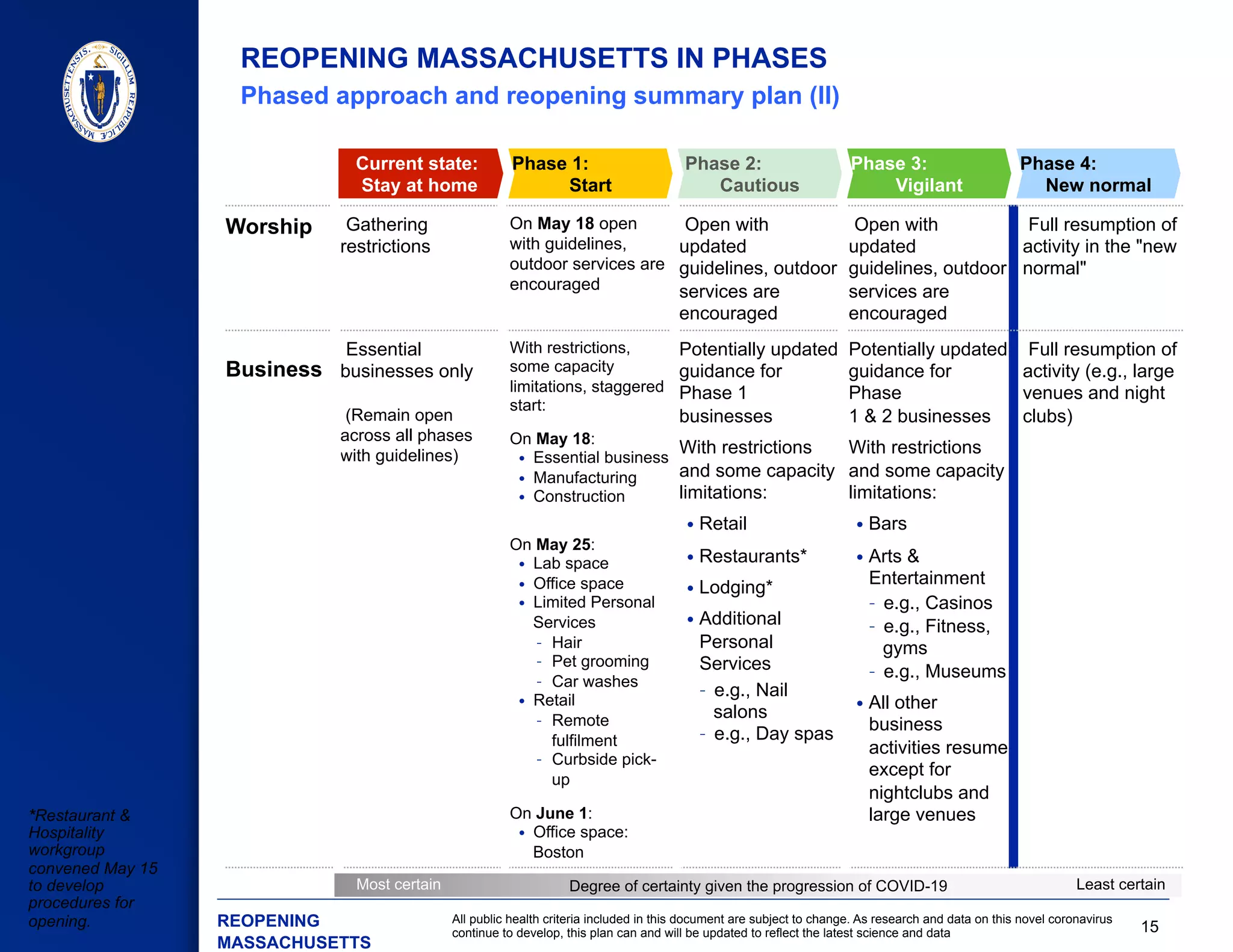 15
All public health criteria included in this document are subject to change. As research and data on this novel coronavirus
continue to develop, this plan can and will be updated to reflect the latest science and data
REOPENING MASSACHUSETTS IN PHASES
Worship  Gathering
restrictions
On May 18 open
with guidelines,
outdoor services are
encouraged
 Open with
updated
guidelines, outdoor
services are
encouraged
 Open with
updated
guidelines, outdoor
services are
encouraged
 Full resumption of
activity in the "new
normal"
 
Business
 Essential
businesses only
 (Remain open
across all phases
with guidelines)
With restrictions,
some capacity
limitations, staggered
start:
Potentially updated
guidance for
Phase 1
businesses
With restrictions
and some capacity
limitations:
• Retail
• Restaurants*
• Lodging*
• Additional
Personal
Services
–  e.g., Nail
salons
–  e.g., Day spas
Potentially updated
guidance for
Phase
1 & 2 businesses
With restrictions
and some capacity
limitations:
• Bars
• Arts &
Entertainment
–  e.g., Casinos
–  e.g., Fitness,
gyms
–  e.g., Museums
• All other
business
activities resume
except for
nightclubs and
large venues
 Full resumption of
activity (e.g., large
venues and night
clubs)
On May 18:
•  Essential business
•  Manufacturing
•  Construction
On May 25:
•  Lab space
•  Office space
•  Limited Personal
Services
–  Hair
–  Pet grooming
–  Car washes
•  Retail
–  Remote
fulfilment
–  Curbside pick-
up
On June 1:
•  Office space:
Boston
Current state:
Stay at home
Phase 1:
Start
Phase 3:
Vigilant
Phase 4:
New normal
Phase 2:
Cautious
Phased approach and reopening summary plan (II)
​ *Restaurant &
Hospitality
workgroup
convened May 15
to develop
procedures for
opening.
Degree of certainty given the progression of COVID-19Most certain Least certain
​ REOPENING
MASSACHUSETTS
 