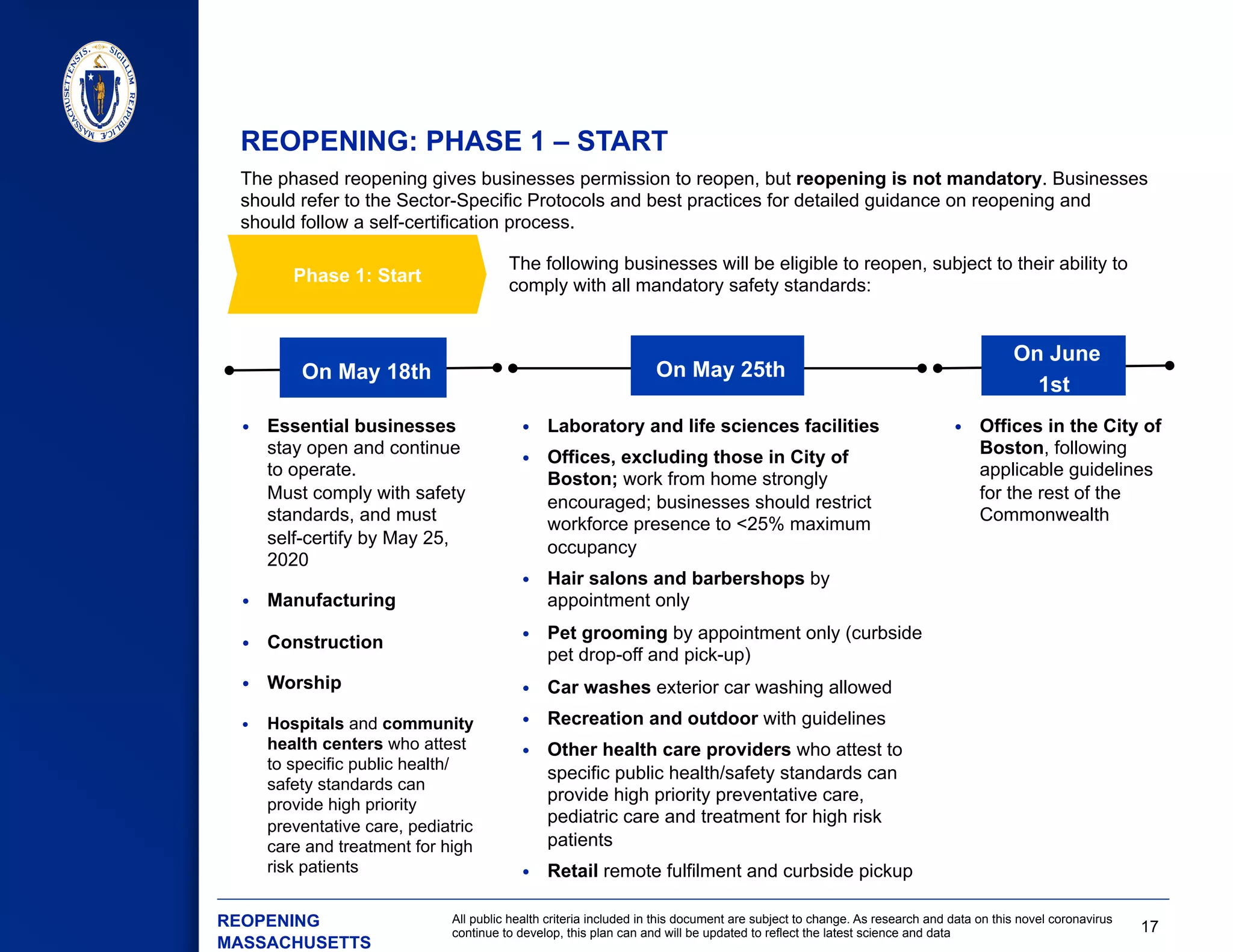 17
All public health criteria included in this document are subject to change. As research and data on this novel coronavirus
continue to develop, this plan can and will be updated to reflect the latest science and data
REOPENING: PHASE 1 – START
The phased reopening gives businesses permission to reopen, but reopening is not mandatory. Businesses
should refer to the Sector-Specific Protocols and best practices for detailed guidance on reopening and
should follow a self-certification process.
•  Essential businesses
stay open and continue
to operate.
Must comply with safety
standards, and must
self-certify by May 25,
2020
•  Manufacturing
•  Construction
•  Worship
•  Hospitals and community
health centers who attest
to specific public health/
safety standards can
provide high priority
preventative care, pediatric
care and treatment for high
risk patients
•  Laboratory and life sciences facilities
•  Offices, excluding those in City of
Boston; work from home strongly
encouraged; businesses should restrict
workforce presence to <25% maximum
occupancy
•  Hair salons and barbershops by
appointment only
•  Pet grooming by appointment only (curbside
pet drop-off and pick-up)
•  Car washes exterior car washing allowed
•  Recreation and outdoor with guidelines
•  Other health care providers who attest to
specific public health/safety standards can
provide high priority preventative care,
pediatric care and treatment for high risk
patients
•  Retail remote fulfilment and curbside pickup
•  Offices in the City of
Boston, following
applicable guidelines
for the rest of the
Commonwealth
Phase 1: Start
On May 18th On May 25th
On June
1st
The following businesses will be eligible to reopen, subject to their ability to
comply with all mandatory safety standards:
​ REOPENING
MASSACHUSETTS
 