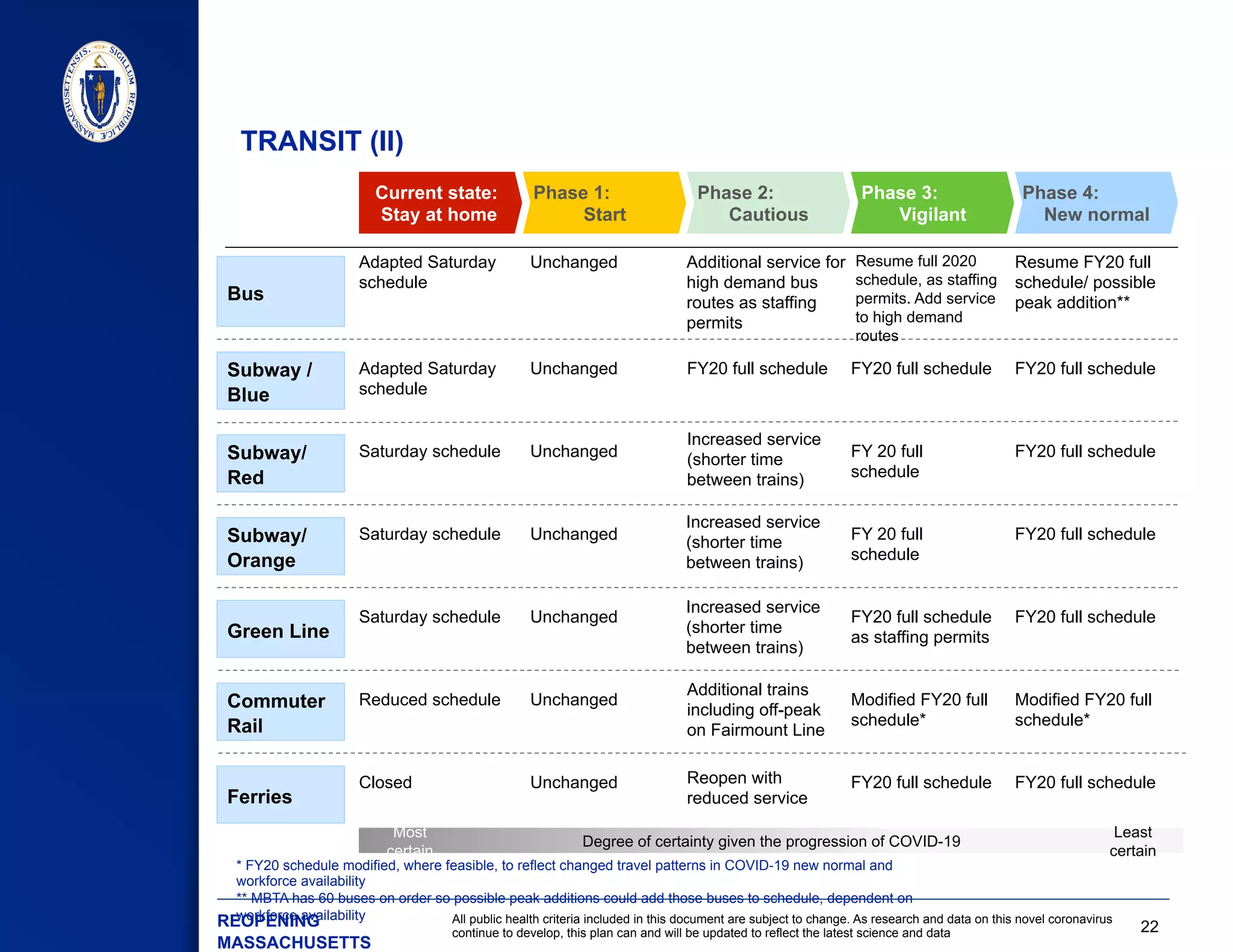 22
All public health criteria included in this document are subject to change. As research and data on this novel coronavirus
continue to develop, this plan can and will be updated to reflect the latest science and data
Current state:
Stay at home
Phase 1:
Start
Phase 3:
Vigilant
Phase 4:
New normal
Phase 2:
Cautious
Commuter
Rail
​ Bus
Adapted Saturday
schedule
Unchanged Additional service for
high demand bus
routes as staffing
permits
Resume full 2020
schedule, as staffing
permits. Add service
to high demand
routes
Resume FY20 full
schedule/ possible
peak addition**
Subway /
Blue
Adapted Saturday
schedule
Unchanged FY20 full scheduleFY20 full schedule FY20 full schedule
Subway/
Red
Saturday schedule FY 20 full
schedule
Increased service
(shorter time
between trains)
FY20 full schedule
Subway/
Orange
Saturday schedule FY 20 full
schedule
Increased service
(shorter time
between trains)
FY20 full schedule
Additional trains
including off-peak
on Fairmount Line
Modified FY20 full
schedule*
Modified FY20 full
schedule*
Green Line
Saturday schedule FY20 full schedule
as staffing permits
Increased service
(shorter time
between trains)
FY20 full schedule
Reduced schedule
Ferries
Closed
Unchanged
Unchanged
Unchanged
Unchanged
Unchanged
FY20 full scheduleReopen with
reduced service
FY20 full schedule
Degree of certainty given the progression of COVID-19
Most
certain
Least
certain
TRANSIT (II)
​ REOPENING
MASSACHUSETTS
* FY20 schedule modified, where feasible, to reflect changed travel patterns in COVID-19 new normal and
workforce availability
** MBTA has 60 buses on order so possible peak additions could add those buses to schedule, dependent on
workforce availability
 