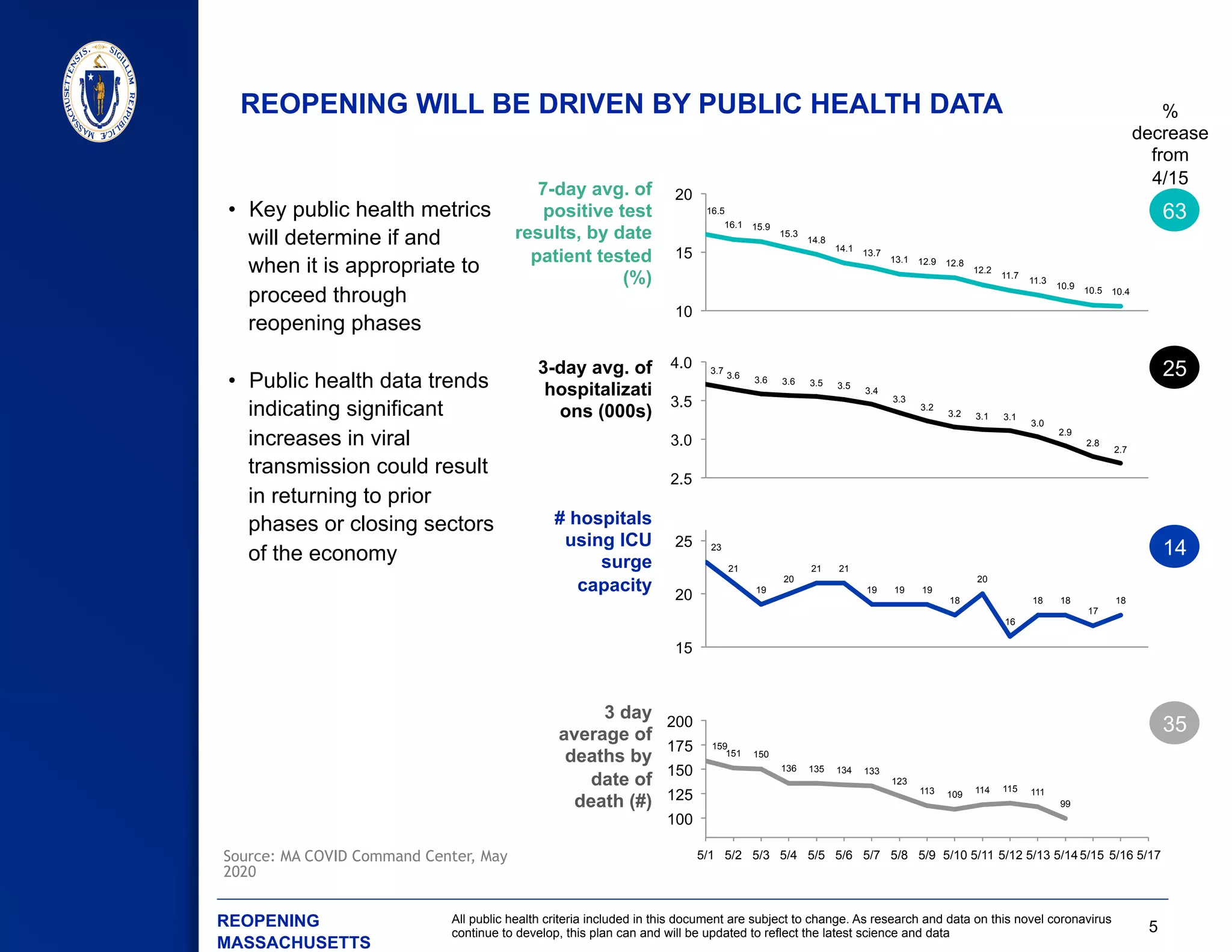 5
All public health criteria included in this document are subject to change. As research and data on this novel coronavirus
continue to develop, this plan can and will be updated to reflect the latest science and data
16.5
16.1 15.9
15.3
14.8
14.1 13.7
13.1 12.9 12.8
12.2
11.7
11.3
10.9
10.5 10.4
10
15
20
​ 2.5
​ 3.5
​ 3.0
​ 4.0
​ 3.4
​ 3.1
​ 3.6
​ 2.8
​ 3.7
​ 3.6 ​ 3.6 ​ 3.5 ​ 3.5
​ 3.3
​ 3.2
​ 3.2 ​ 3.1
​ 2.9
​ 3.0
​ 2.7
7-day avg. of
positive test
results, by date
patient tested
(%)
REOPENING WILL BE DRIVEN BY PUBLIC HEALTH DATA
3-day avg. of
hospitalizati
ons (000s)
23
21
19
20
21 21
19 19 19
18
20
16
18 18
17
18
15
20
25
159
151 150
136 135 134 133
123
113 109 114 115 111
99
​ 5/6​ 5/4​ 5/3 ​ 5/9 ​ 5/12 ​ 5/15
​ 100
​ 5/1
​ 125
​ 150
​ 175
​ 5/5 ​ 5/14​ 5/11
​ 200
​ 5/17​ 5/8​ 5/2 ​ 5/7 ​ 5/10 ​ 5/13 ​ 5/16
# hospitals
using ICU
surge
capacity
3 day
average of
deaths by
date of
death (#)
%
decrease
from
4/15
63
25
14
35
Source: MA COVID Command Center, May
2020
•  Key public health metrics
will determine if and
when it is appropriate to
proceed through
reopening phases
•  Public health data trends
indicating significant
increases in viral
transmission could result
in returning to prior
phases or closing sectors
of the economy
​ REOPENING
MASSACHUSETTS
 