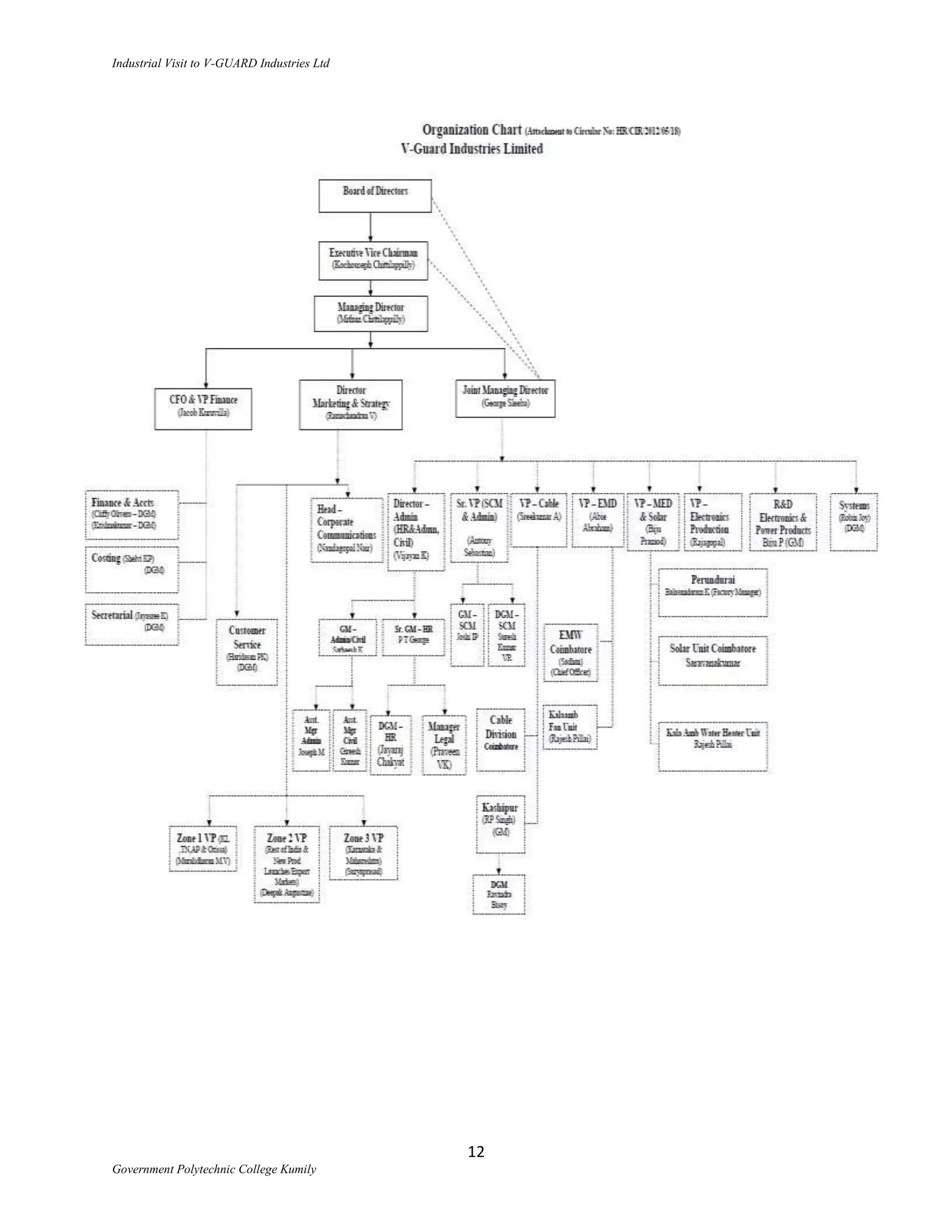 Industrial Visit to V-GUARD Industries Ltd




                                             12
Government Polytechnic College Kumily
 