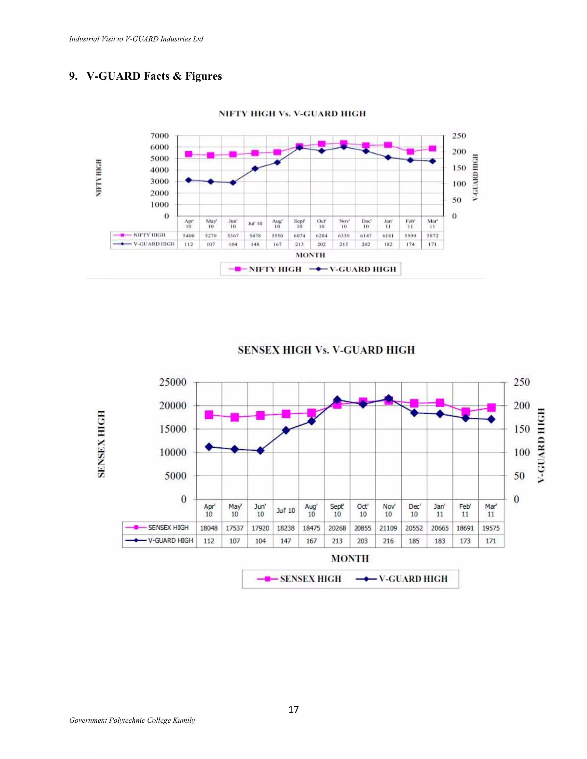 Industrial Visit to V-GUARD Industries Ltd



9. V-GUARD Facts & Figures




                                             17
Government Polytechnic College Kumily
 
