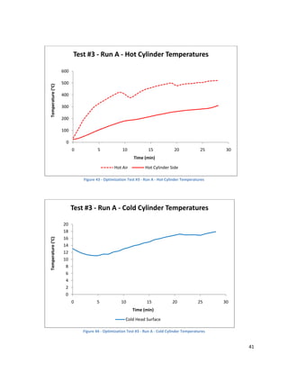  


                                 Test #3 ‐ Run A ‐ Hot Cylinder Temperatures

                           600

                           500
        Temperature (°C)




                           400

                           300

                           200

                           100

                             0
                                 0           5             10             15            20             25      30
                                                                 Time (min)

                                                      Hot Air           Hot Cylinder Side
                                                                                                                         
                                     Figure 43 ‐ Optimization Test #3 ‐ Run A ‐ Hot Cylinder Temperatures 

     


                                 Test #3 ‐ Run A ‐ Cold Cylinder Temperatures

                           20
                           18
                           16
        Temperature (°C)




                           14
                           12
                           10
                            8
                            6
                            4
                            2
                            0
                                 0          5             10             15            20             25      30
                                                                 Time (min)

                                                             Cold Head Surface
                                                                                                                     
                                     Figure 44 ‐ Optimization Test #3 ‐ Run A ‐ Cold Cylinder Temperatures 


                                                                                                                            41 
 
 