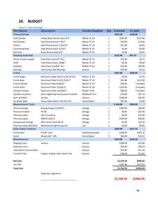 10. BUDGET 
     Table 9 : Team 04 Budget 
Part Name                   Description                              Vendor/Supplier  Qty  Subtotal               To date 
Piston/Cylinder                                                                                    $223.50        $199.00 
Cold Cylinder               Yellow Brass Round stock 4x7"            Metals 'R' US           1         $182.00             $172.00 
Hot Cylinder                Steel Round stock 2.75x7"                Metals 'R' US           1          $19.00              $13.90 
Pistons                     Steel Round stock  2.25x2.5"             Metals 'R' US           2          $15.00               $8.45 
Connecting Rods             Steel Round stock  0.25x7"               Metals 'R' US           2           $4.00               $0.00 
Rod Ends                    Brass Round stock 1x2"                   Metals 'R' US           2            $3.50               $4.65 
Rotating Assembly                                                                                  $132.90       $41.57 
Piston Counter weight       Steel Plate 1x1x1/4" (ft.)               Metals 'R' US           2           $18.90            $6.15 
Shaft                       Steel Round stock  3/8x8"                Metals 'R' US           1            $9.00            $0.00 
Flywheel                    Steel Plate 1x1x3/4" (ft.)               Metals 'R' US           2           $55.00           $29.90 
Bearings                    Low Friction Ball Bearings               Kinecor                 2           $50.00            $5.52 
Frame                                                                                              $467.80       $202.04 
Frame Angle                 Aluminum Angle Stock 1x1x0.25"x2'L       Metals 'R' US           1           $5.00             $2.70 
Frame Base                  Aluminum Plate 6.5x12.25x0.5"            Metals 'R' US           1          $43.80           $115.00 
Frame Cylinder              Aluminum Plate 6x6x0.5”                  Metals 'R' US           1          $30.00         ^included 
Frame Shaft                 Aluminum Plate 7x13x0.5"                 Metals 'R' US           2         $135.00         ^included 
Cylinder Clamps             Aluminum Plate 12x10x0.5”                Metals ’R’US            1           $80.00       ^included 
Cylinder insulation         Semi‐ridged high temp wool insulation    McMaster Carr           1           $35.00           $47.74 
Nuts and Bolts              Various                                  Various                 1         $100.00            $36.60 
Ice Water Bath              Plexus Glass Sheet 1’x0.125”x4'L         Home Depot              1           $39.00            $0.00 
Measurement Tools                                                                                 $ 240.00       $284.50 
Pressure Gauge              Analog Gauge (1/4 MPT)                   Omega                   1         $100.00               $50.00 
Pressure Snubber            PS‐4G                                    Omega                   2           $0.00               $32.00 
Thermocouples               SA1‐K (surface)                          Omega                   5           $0.00               $75.00 
Thermocouples               KMTSS‐125E‐6                             Omega                   3         $140.00               $90.00 
Compression Fittings        BRLL‐18‐14, SSLK‐18‐14                   Omega                   3           $0.00               $37.50 
Thermocouple DAQ Block      Mechanical Engineering Lab               Lab                     1            $0.00           $0.00 
Solar Power Collector                                                                              $260.00       $117.73 
Fresnel lens                47x35" Lens                              Ebay/Greenpower         1         $200.00          $102.16 
Stand                       Wood 2x4"‐ 12ft.                         Home Depot              3           $60.00           $15.57 
Miscellaneous                                                                                      $255.00       $124.18 
Shipping Costs              Various                                  Various                           $100.00               $23.00 
Stationary Cost                                                      Various                            $50.00               $38.19 
Lubrication/ Consumables                                             Various                            $75.00               $31.18 
Transfer Tube               Copper, Rubber Hose, Steel Tube          Various                            $30.00               $31.81 
                                                                                                                                    
Net Cost                                                                                             $1,579.20             $969.02 
Tax 13%                                                                                                $205.90             $125.97 
Total Cost                                                                                           $1,784.50          $1094.99 

                            Supervisor Signature  
                                                                                                                                    
                            _______________________________                                       $1,784.50           $1094.99
                                                                                                                   


                                                                                                                        46 
      
 