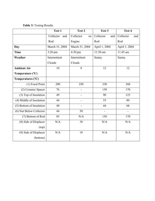 Table 3: Testing Results
                                   Test 1          Test 2              Test 3              Test 4
                             Collector and    Collector      on Collector       and Collector       and
                             Rod              Engine             Rod                 Rod
Day                          March 31, 2004   March 31, 2004     April 1, 2004       April 1, 2004
Time                         3:20 pm          4:30 pm            11:30 am            11:45 am
Weather                      Intermittent     Intermittent       Sunny               Sunny
                             Clouds           Clouds
Ambient Air                           10               8                 12                  12
Temperature (ºC)
Temperatures (ºC)
           (1) Focal Point          200             250                  330                 360
       (2) Ceramic Spacer             76               -                 150                 170
   (3) Top of Insulation              49               -                 90                  125
(4) Middle of Insulation              44               -                 55                  80
(5) Bottom of Insulation              40               -                 44                  68
(6) Nut Below Collector               44               50                 -                   -
       (7) Bottom of Rod              85            N/A                  150                 170
   (8) Side of Displacer            N/A                38              N/A                 N/A
                     (top)
   (9) Side of Displacer            N/A                18              N/A                 N/A
                 (bottom)
 