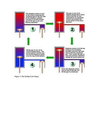 Figure 2: The Sirling Cycle Stages.
 