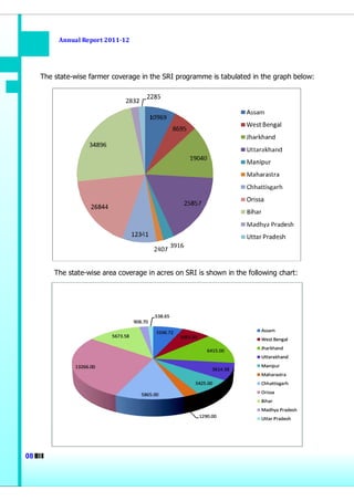 Annual Report 2011-12




     The state-wise farmer coverage in the SRI programme is tabulated in the graph below:




         The state-wise area coverage in acres on SRI is shown in the following chart:




08
 