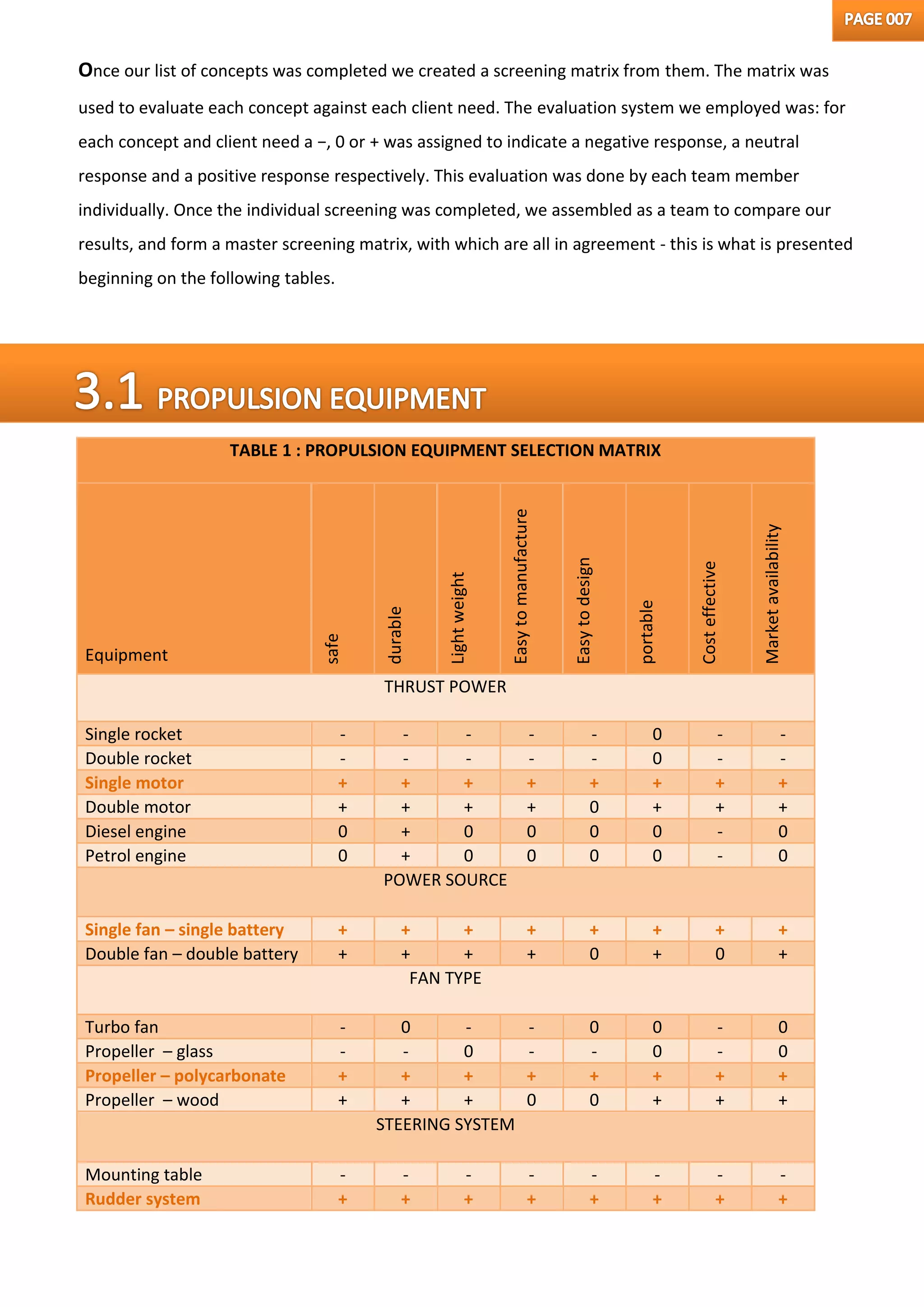 Once our list of concepts was completed we created a screening matrix from them. The matrix was
used to evaluate each concept against each client need. The evaluation system we employed was: for
each concept and client need a −, 0 or + was assigned to indicate a negative response, a neutral
response and a positive response respectively. This evaluation was done by each team member
individually. Once the individual screening was completed, we assembled as a team to compare our
results, and form a master screening matrix, with which are all in agreement - this is what is presented
beginning on the following tables.
TABLE 1 : PROPULSION EQUIPMENT SELECTION MATRIX
Equipment
safe
durable
Lightweight
Easytomanufacture
Easytodesign
portable
Costeffective
Marketavailability
THRUST POWER
Single rocket - - - - - 0 - -
Double rocket - - - - - 0 - -
Single motor + + + + + + + +
Double motor + + + + 0 + + +
Diesel engine 0 + 0 0 0 0 - 0
Petrol engine 0 + 0 0 0 0 - 0
POWER SOURCE
Single fan – single battery + + + + + + + +
Double fan – double battery + + + + 0 + 0 +
FAN TYPE
Turbo fan - 0 - - 0 0 - 0
Propeller – glass - - 0 - - 0 - 0
Propeller – polycarbonate + + + + + + + +
Propeller – wood + + + 0 0 + + +
STEERING SYSTEM
Mounting table - - - - - - - -
Rudder system + + + + + + + +
 