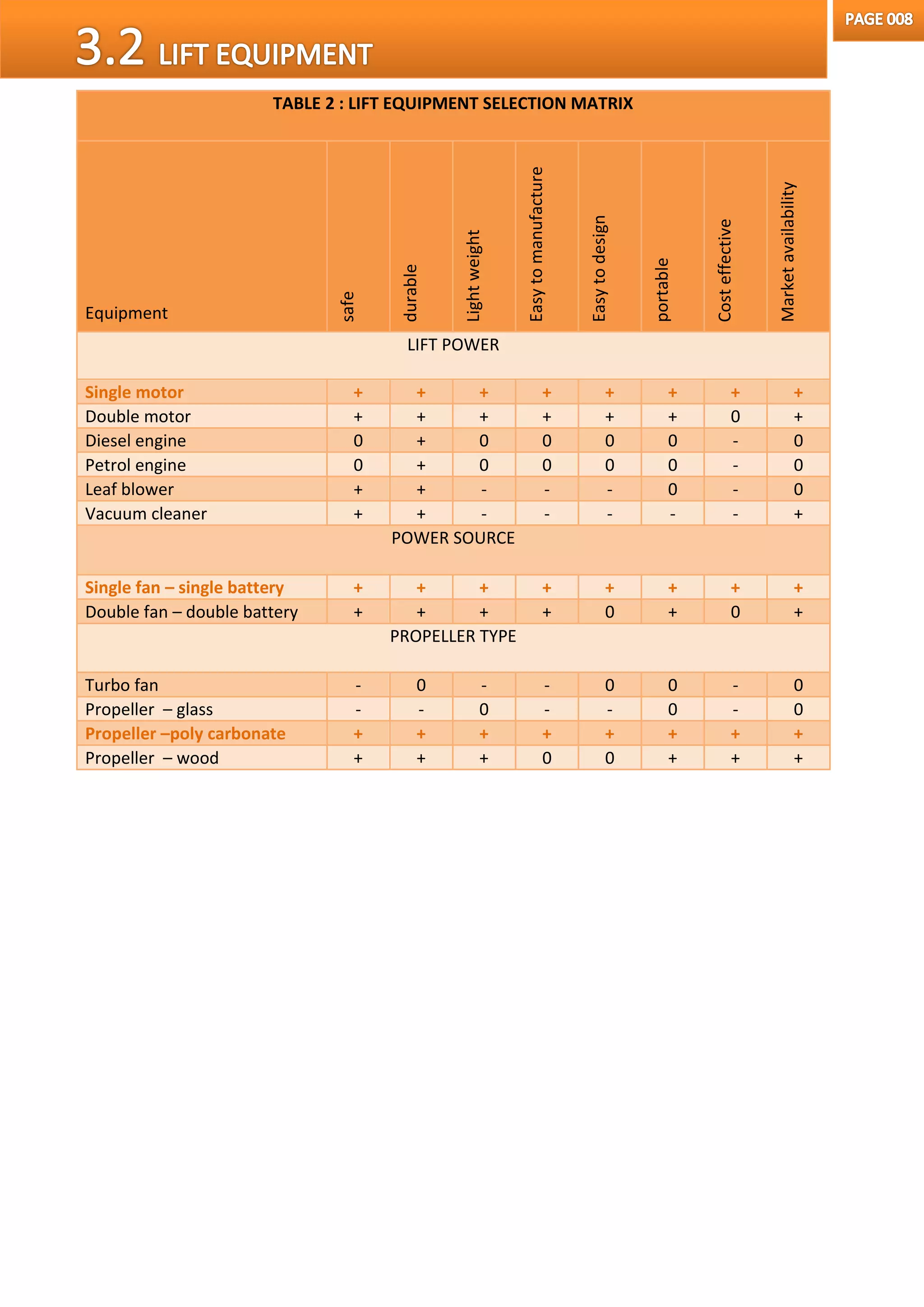 TABLE 2 : LIFT EQUIPMENT SELECTION MATRIX
Equipment
safe
durable
Lightweight
Easytomanufacture
Easytodesign
portable
Costeffective
Marketavailability
LIFT POWER
Single motor + + + + + + + +
Double motor + + + + + + 0 +
Diesel engine 0 + 0 0 0 0 - 0
Petrol engine 0 + 0 0 0 0 - 0
Leaf blower + + - - - 0 - 0
Vacuum cleaner + + - - - - - +
POWER SOURCE
Single fan – single battery + + + + + + + +
Double fan – double battery + + + + 0 + 0 +
PROPELLER TYPE
Turbo fan - 0 - - 0 0 - 0
Propeller – glass - - 0 - - 0 - 0
Propeller –poly carbonate + + + + + + + +
Propeller – wood + + + 0 0 + + +
 