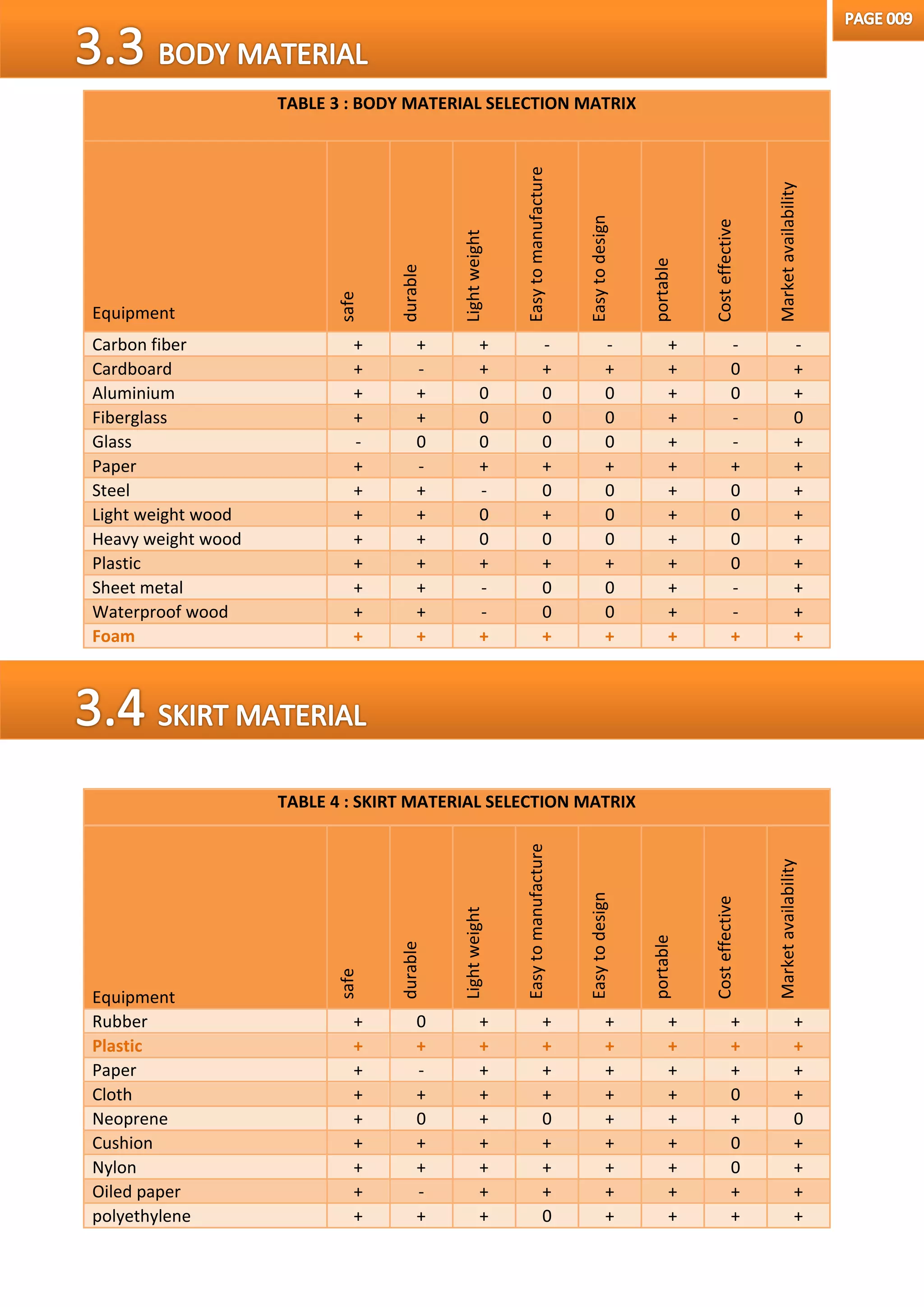 TABLE 3 : BODY MATERIAL SELECTION MATRIX
Equipment
safe
durable
Lightweight
Easytomanufacture
Easytodesign
portable
Costeffective
Marketavailability
Carbon fiber + + + - - + - -
Cardboard + - + + + + 0 +
Aluminium + + 0 0 0 + 0 +
Fiberglass + + 0 0 0 + - 0
Glass - 0 0 0 0 + - +
Paper + - + + + + + +
Steel + + - 0 0 + 0 +
Light weight wood + + 0 + 0 + 0 +
Heavy weight wood + + 0 0 0 + 0 +
Plastic + + + + + + 0 +
Sheet metal + + - 0 0 + - +
Waterproof wood + + - 0 0 + - +
Foam + + + + + + + +
TABLE 4 : SKIRT MATERIAL SELECTION MATRIX
Equipment
safe
durable
Lightweight
Easytomanufacture
Easytodesign
portable
Costeffective
Marketavailability
Rubber + 0 + + + + + +
Plastic + + + + + + + +
Paper + - + + + + + +
Cloth + + + + + + 0 +
Neoprene + 0 + 0 + + + 0
Cushion + + + + + + 0 +
Nylon + + + + + + 0 +
Oiled paper + - + + + + + +
polyethylene + + + 0 + + + +
 