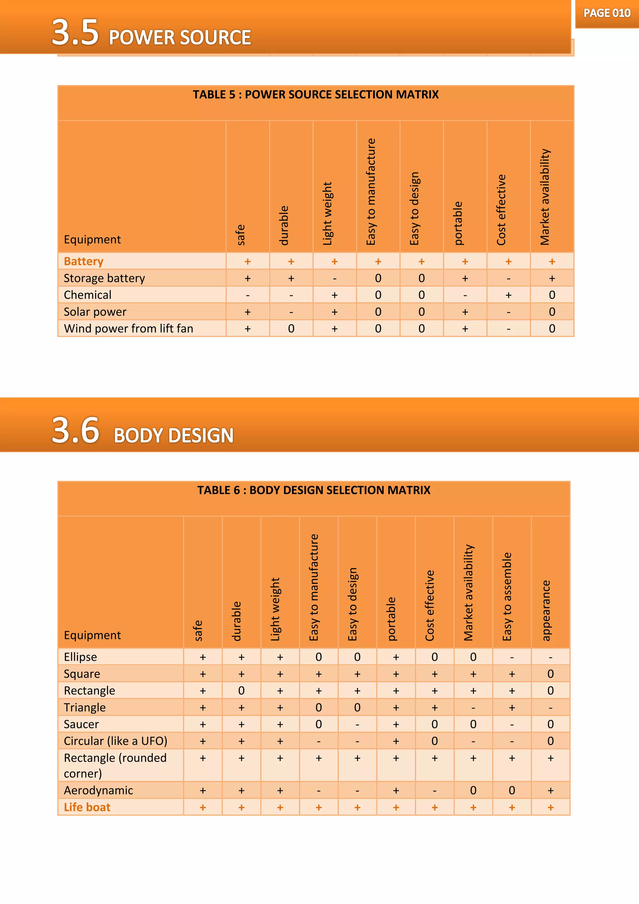 TABLE 5 : POWER SOURCE SELECTION MATRIX
Equipment safe
durable
Lightweight
Easytomanufacture
Easytodesign
portable
Costeffective
Marketavailability
Battery + + + + + + + +
Storage battery + + - 0 0 + - +
Chemical - - + 0 0 - + 0
Solar power + - + 0 0 + - 0
Wind power from lift fan + 0 + 0 0 + - 0
TABLE 6 : BODY DESIGN SELECTION MATRIX
Equipment
safe
durable
Lightweight
Easytomanufacture
Easytodesign
portable
Costeffective
Marketavailability
Easytoassemble
appearance
Ellipse + + + 0 0 + 0 0 - -
Square + + + + + + + + + 0
Rectangle + 0 + + + + + + + 0
Triangle + + + 0 0 + + - + -
Saucer + + + 0 - + 0 0 - 0
Circular (like a UFO) + + + - - + 0 - - 0
Rectangle (rounded
corner)
+ + + + + + + + + +
Aerodynamic + + + - - + - 0 0 +
Life boat + + + + + + + + + +
 