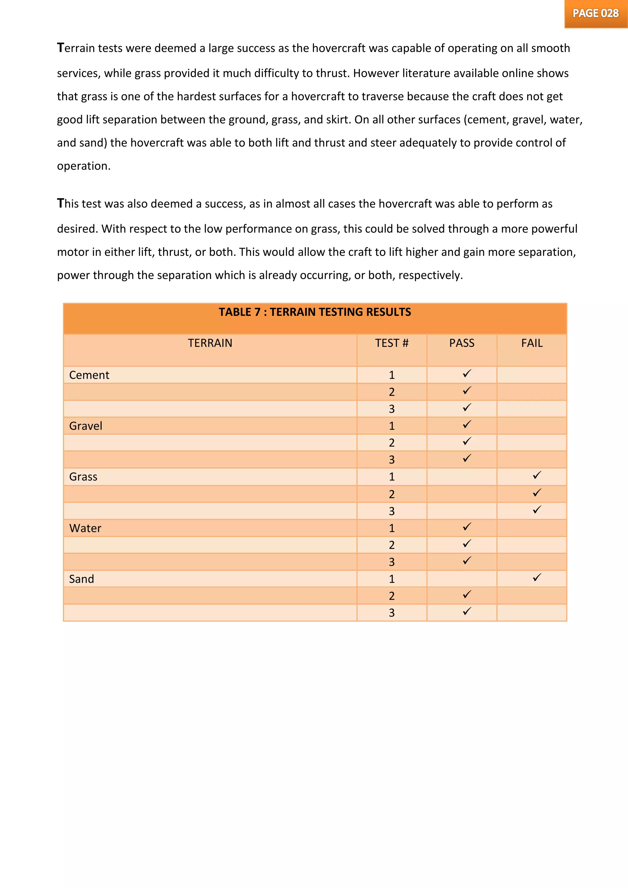 Terrain tests were deemed a large success as the hovercraft was capable of operating on all smooth
services, while grass provided it much difficulty to thrust. However literature available online shows
that grass is one of the hardest surfaces for a hovercraft to traverse because the craft does not get
good lift separation between the ground, grass, and skirt. On all other surfaces (cement, gravel, water,
and sand) the hovercraft was able to both lift and thrust and steer adequately to provide control of
operation.
This test was also deemed a success, as in almost all cases the hovercraft was able to perform as
desired. With respect to the low performance on grass, this could be solved through a more powerful
motor in either lift, thrust, or both. This would allow the craft to lift higher and gain more separation,
power through the separation which is already occurring, or both, respectively.
TABLE 7 : TERRAIN TESTING RESULTS
TERRAIN TEST # PASS FAIL
Cement 1 
2 
3 
Gravel 1 
2 
3 
Grass 1 
2 
3 
Water 1 
2 
3 
Sand 1 
2 
3 
 