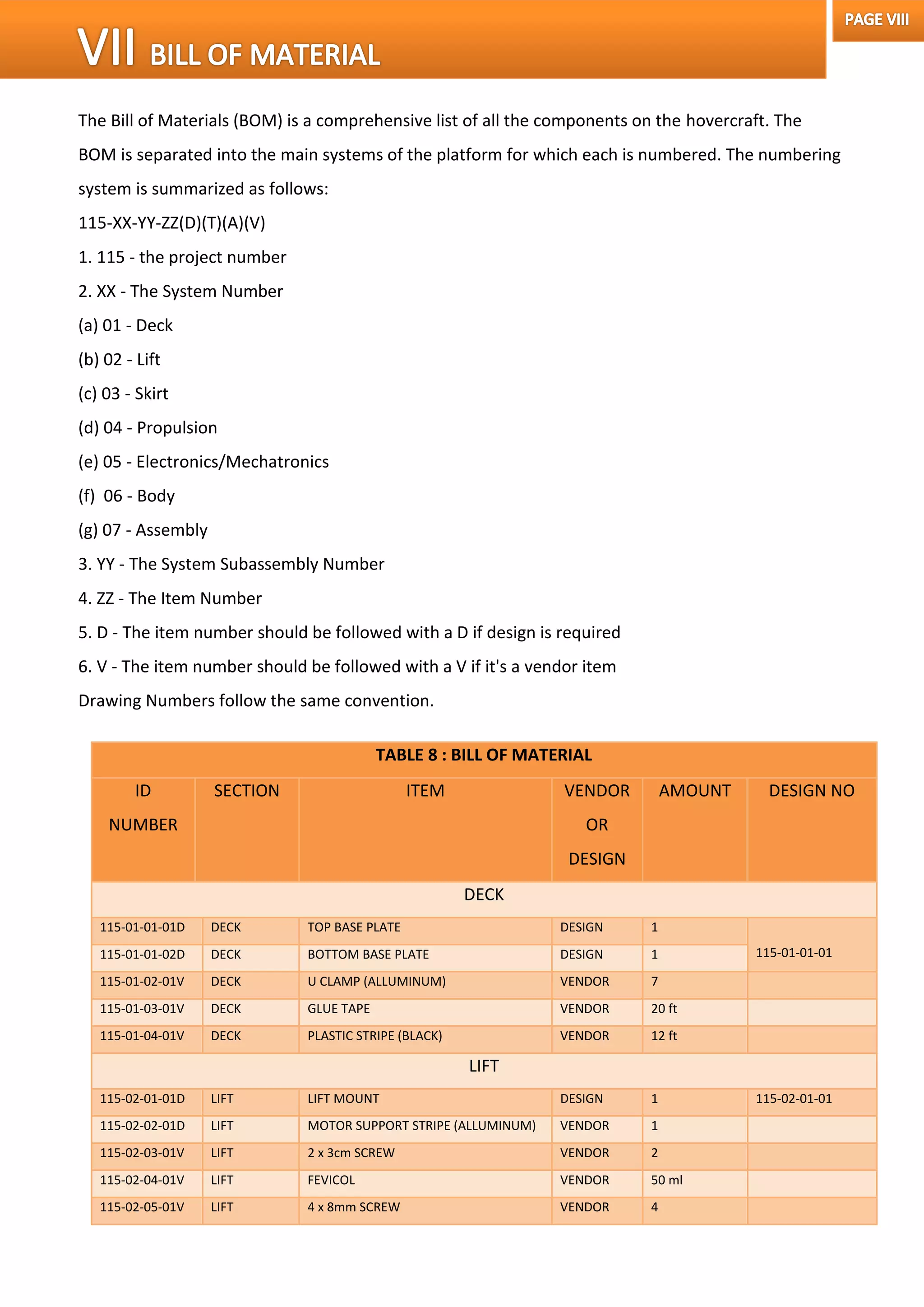 The Bill of Materials (BOM) is a comprehensive list of all the components on the hovercraft. The
BOM is separated into the main systems of the platform for which each is numbered. The numbering
system is summarized as follows:
115-XX-YY-ZZ(D)(T)(A)(V)
1. 115 - the project number
2. XX - The System Number
(a) 01 - Deck
(b) 02 - Lift
(c) 03 - Skirt
(d) 04 - Propulsion
(e) 05 - Electronics/Mechatronics
(f) 06 - Body
(g) 07 - Assembly
3. YY - The System Subassembly Number
4. ZZ - The Item Number
5. D - The item number should be followed with a D if design is required
6. V - The item number should be followed with a V if it's a vendor item
Drawing Numbers follow the same convention.
TABLE 8 : BILL OF MATERIAL
ID
NUMBER
SECTION ITEM VENDOR
OR
DESIGN
AMOUNT DESIGN NO
DECK
115-01-01-01D DECK TOP BASE PLATE DESIGN 1
115-01-01-01115-01-01-02D DECK BOTTOM BASE PLATE DESIGN 1
115-01-02-01V DECK U CLAMP (ALLUMINUM) VENDOR 7
115-01-03-01V DECK GLUE TAPE VENDOR 20 ft
115-01-04-01V DECK PLASTIC STRIPE (BLACK) VENDOR 12 ft
LIFT
115-02-01-01D LIFT LIFT MOUNT DESIGN 1 115-02-01-01
115-02-02-01D LIFT MOTOR SUPPORT STRIPE (ALLUMINUM) VENDOR 1
115-02-03-01V LIFT 2 x 3cm SCREW VENDOR 2
115-02-04-01V LIFT FEVICOL VENDOR 50 ml
115-02-05-01V LIFT 4 x 8mm SCREW VENDOR 4
 