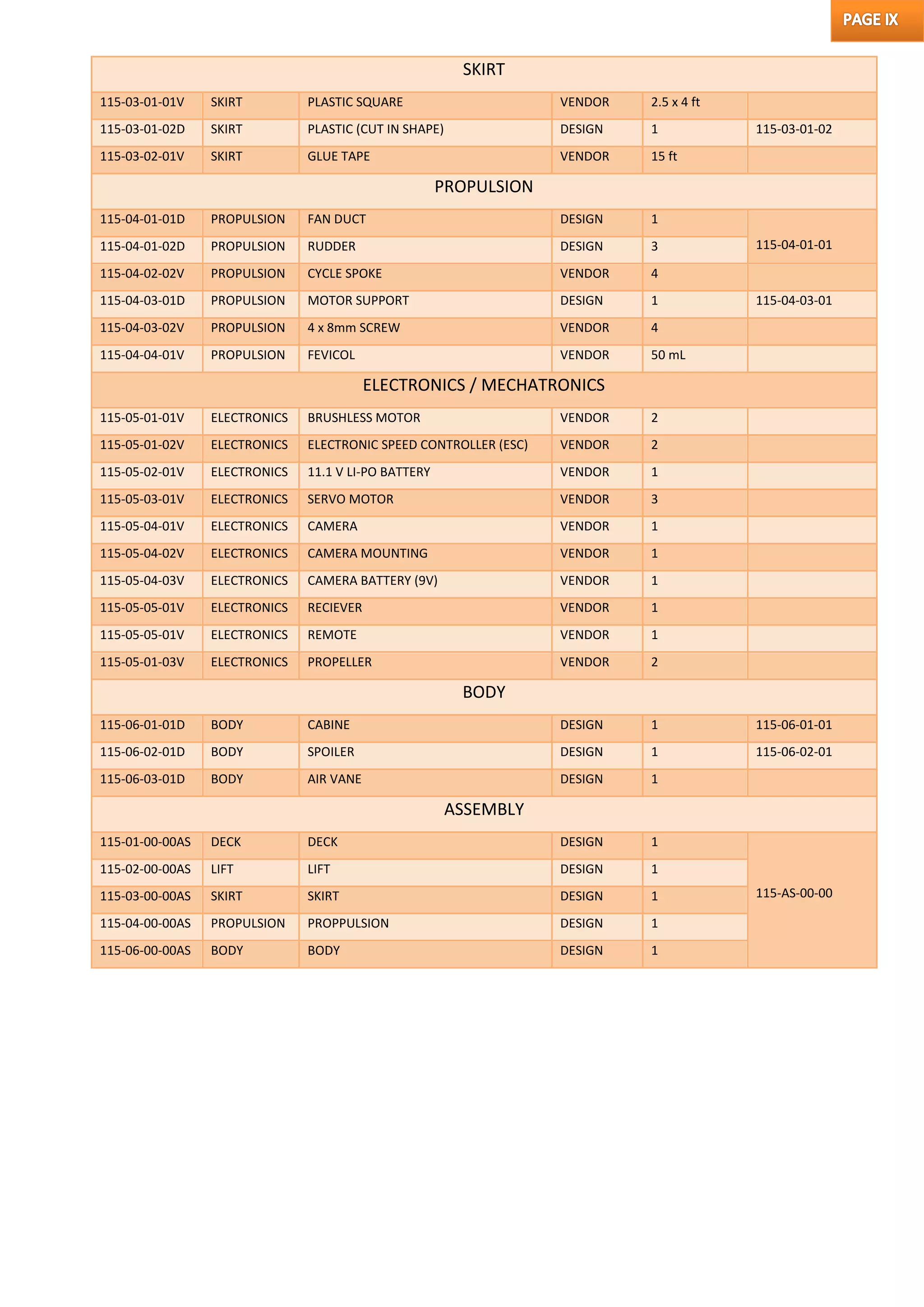SKIRT
115-03-01-01V SKIRT PLASTIC SQUARE VENDOR 2.5 x 4 ft
115-03-01-02D SKIRT PLASTIC (CUT IN SHAPE) DESIGN 1 115-03-01-02
115-03-02-01V SKIRT GLUE TAPE VENDOR 15 ft
PROPULSION
115-04-01-01D PROPULSION FAN DUCT DESIGN 1
115-04-01-01115-04-01-02D PROPULSION RUDDER DESIGN 3
115-04-02-02V PROPULSION CYCLE SPOKE VENDOR 4
115-04-03-01D PROPULSION MOTOR SUPPORT DESIGN 1 115-04-03-01
115-04-03-02V PROPULSION 4 x 8mm SCREW VENDOR 4
115-04-04-01V PROPULSION FEVICOL VENDOR 50 mL
ELECTRONICS / MECHATRONICS
115-05-01-01V ELECTRONICS BRUSHLESS MOTOR VENDOR 2
115-05-01-02V ELECTRONICS ELECTRONIC SPEED CONTROLLER (ESC) VENDOR 2
115-05-02-01V ELECTRONICS 11.1 V LI-PO BATTERY VENDOR 1
115-05-03-01V ELECTRONICS SERVO MOTOR VENDOR 3
115-05-04-01V ELECTRONICS CAMERA VENDOR 1
115-05-04-02V ELECTRONICS CAMERA MOUNTING VENDOR 1
115-05-04-03V ELECTRONICS CAMERA BATTERY (9V) VENDOR 1
115-05-05-01V ELECTRONICS RECIEVER VENDOR 1
115-05-05-01V ELECTRONICS REMOTE VENDOR 1
115-05-01-03V ELECTRONICS PROPELLER VENDOR 2
BODY
115-06-01-01D BODY CABINE DESIGN 1 115-06-01-01
115-06-02-01D BODY SPOILER DESIGN 1 115-06-02-01
115-06-03-01D BODY AIR VANE DESIGN 1
ASSEMBLY
115-01-00-00AS DECK DECK DESIGN 1
115-AS-00-00
115-02-00-00AS LIFT LIFT DESIGN 1
115-03-00-00AS SKIRT SKIRT DESIGN 1
115-04-00-00AS PROPULSION PROPPULSION DESIGN 1
115-06-00-00AS BODY BODY DESIGN 1
 
