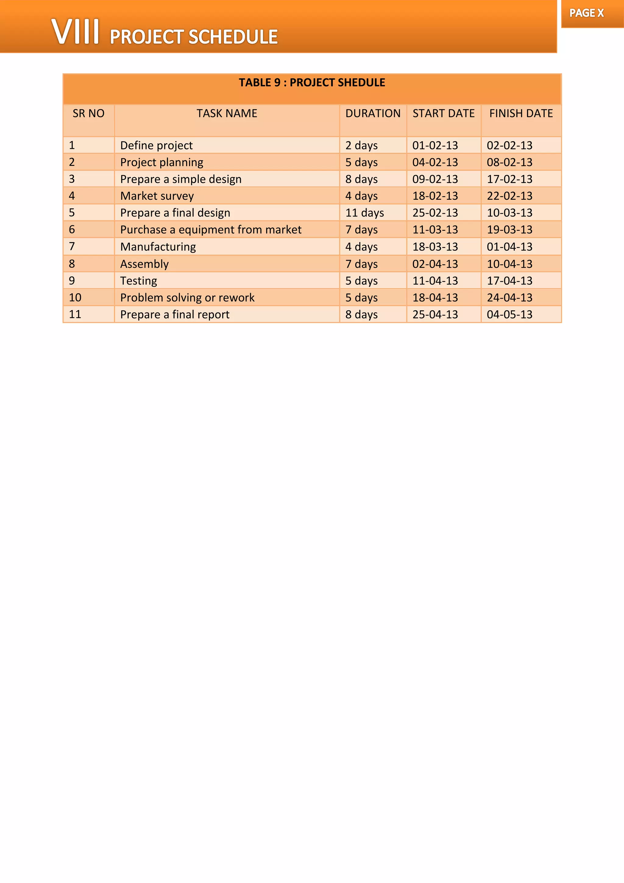 TABLE 9 : PROJECT SHEDULE
SR NO TASK NAME DURATION START DATE FINISH DATE
1 Define project 2 days 01-02-13 02-02-13
2 Project planning 5 days 04-02-13 08-02-13
3 Prepare a simple design 8 days 09-02-13 17-02-13
4 Market survey 4 days 18-02-13 22-02-13
5 Prepare a final design 11 days 25-02-13 10-03-13
6 Purchase a equipment from market 7 days 11-03-13 19-03-13
7 Manufacturing 4 days 18-03-13 01-04-13
8 Assembly 7 days 02-04-13 10-04-13
9 Testing 5 days 11-04-13 17-04-13
10 Problem solving or rework 5 days 18-04-13 24-04-13
11 Prepare a final report 8 days 25-04-13 04-05-13
 