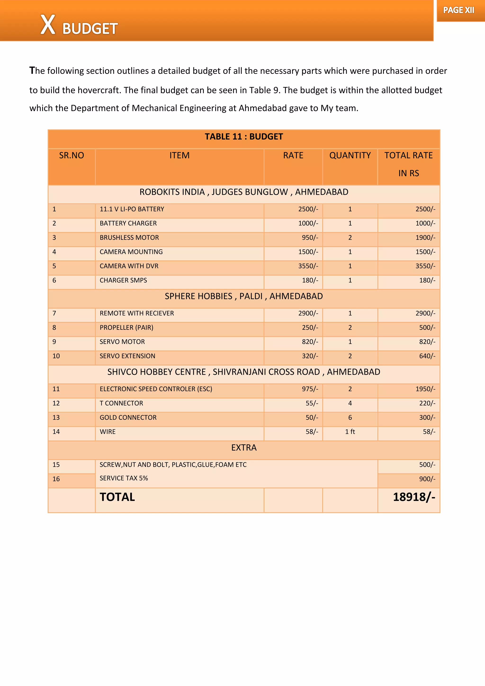 The following section outlines a detailed budget of all the necessary parts which were purchased in order
to build the hovercraft. The final budget can be seen in Table 9. The budget is within the allotted budget
which the Department of Mechanical Engineering at Ahmedabad gave to My team.
TABLE 11 : BUDGET
SR.NO ITEM RATE QUANTITY TOTAL RATE
IN RS
ROBOKITS INDIA , JUDGES BUNGLOW , AHMEDABAD
1 11.1 V LI-PO BATTERY 2500/- 1 2500/-
2 BATTERY CHARGER 1000/- 1 1000/-
3 BRUSHLESS MOTOR 950/- 2 1900/-
4 CAMERA MOUNTING 1500/- 1 1500/-
5 CAMERA WITH DVR 3550/- 1 3550/-
6 CHARGER SMPS 180/- 1 180/-
SPHERE HOBBIES , PALDI , AHMEDABAD
7 REMOTE WITH RECIEVER 2900/- 1 2900/-
8 PROPELLER (PAIR) 250/- 2 500/-
9 SERVO MOTOR 820/- 1 820/-
10 SERVO EXTENSION 320/- 2 640/-
SHIVCO HOBBEY CENTRE , SHIVRANJANI CROSS ROAD , AHMEDABAD
11 ELECTRONIC SPEED CONTROLER (ESC) 975/- 2 1950/-
12 T CONNECTOR 55/- 4 220/-
13 GOLD CONNECTOR 50/- 6 300/-
14 WIRE 58/- 1 ft 58/-
EXTRA
15 SCREW,NUT AND BOLT, PLASTIC,GLUE,FOAM ETC
SERVICE TAX 5%
500/-
16 900/-
TOTAL 18918/-
 