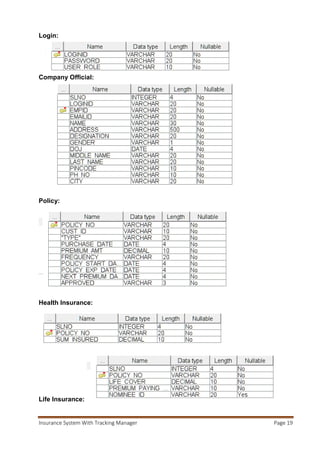 Insurance System With Tracking Manager Page 20
House Insurance:
House Members:
Vehicle Insurance:
Query:
 