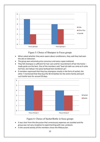 22
Figure 5: Choice of Shampoo in Focus groups
• When asked whether they were aware about conditioners, they said they had seen
the ads on television.
• The group was extremely price conscious and every rupee mattered.
• They felt shampoo is sufficient for hair care and for nourishment of hair the home –
made packs are the best. One of the members said “baal toh dahi aur amla se hi ache
hot hain, kon bekaar mei paise barbaad kare kondisner pe”.
• 9 members expressed that they buy shampoos mostly in the form of sachet; the
other 7 mentioned that they buy the 40 ml bottles for the entire family and each
such bottle lasts for around 20 days.
Figure 6: Choice of Sachet/Bottle in focus groups
• It was clear from the discussion that unnecessary expenses are avoided and the
group was not very receptive to experimenting with new products
• In the second activity all the members chose the lifebuoy bar.
0
1
2
3
4
5
6
Focus group1 Focus group 2
Chik
Clinic Plus
Sunsilk
0
1
2
3
4
5
6
Focus Group 1 Focus Group 2
Sachet
Bottle
 