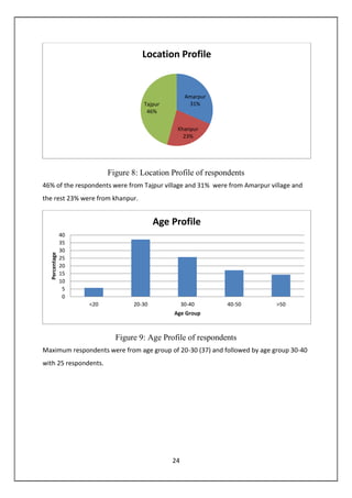 24
Figure 8: Location Profile of respondents
46% of the respondents were from Tajpur village and 31% were from Amarpur village and
the rest 23% were from khanpur.
Figure 9: Age Profile of respondents
Maximum respondents were from age group of 20-30 (37) and followed by age group 30-40
with 25 respondents.
Amarpur
31%
Khanpur
23%
Tajpur
46%
Location Profile
0
5
10
15
20
25
30
35
40
<20 20-30 30-40 40-50 >50
Percentage
Age Group
Age Profile
 