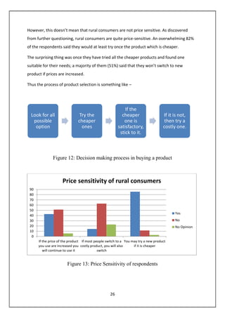 26
However, this doesn’t mean that rural consumers are not price sensitive. As discovered
from further questioning, rural consumers are quite price-sensitive. An overwhelming 82%
of the respondents said they would at least try once the product which is cheaper.
The surprising thing was once they have tried all the cheaper products and found one
suitable for their needs; a majority of them (51%) said that they won’t switch to new
product if prices are increased.
Thus the process of product selection is something like –
Figure 12: Decision making process in buying a product
Figure 13: Price Sensitivity of respondents
Look for all
possible
option
Try the
cheaper
ones
If the
cheaper
one is
satisfactory,
stick to it.
If it is not,
then try a
costly one.
0
10
20
30
40
50
60
70
80
90
If the price of the product
you use are increased you
will continue to use it
If most people switch to a
costly product, you will also
switch
You may try a new product
if it is cheaper
Price sensitivity of rural consumers
Yes
No
No Opinion
 