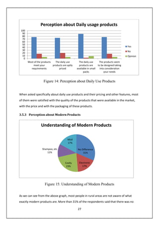 27
Figure 14: Perception about Daily Use Products
When asked specifically about daily use products and their pricing and other features, most
of them were satisfied with the quality of the products that were available in the market,
with the price and with the packaging of these products.
3.5.3 Perception about Modern Products
Figure 15: Understanding of Modern Products
As we can see from the above graph, most people in rural areas are not aware of what
exactly modern products are. More than 31% of the respondents said that there was no
0
10
20
30
40
50
60
70
80
90
100
Most of the products
meet your
requirements
The daily use
products are aptly
priced
The daily use
products are
available in small
packs
The products seem
to be designed taking
into consideration
your needs
Perception about Daily usage products
Yes
No
Opinion
No Difference
31%
Electronic
17%
Costly
23%
Shampoo, etc
11%
Misll
17%
Understanding of Modern Products
 