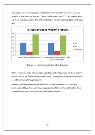 28
such segment like modern products and products which are sold in urban areas are also
available in rural areas and another 17% said mobile phones and LCD TV are modern. What
was more surprising was that 23% of the respondents equated modern products with costly
ones.
Figure 16: Perception about Modern Products
When people were asked a few question regarding whether they would buy these modern
products (modern according to their understanding), most of them answered in affirmative
or said they have not thought about it.
However, when they were given knowledge about some modern products like Hand
Sanitizer, Liquid Soap, Face wash etc., a big proportion of them (66%) said they find these
items useless and won’t buy them even if they were affordable.
0
10
20
30
40
50
60
Do you think they were overpriced? You would buy modern products if their
prices are affordable
Perception about Modern Products
Yes
No
No Opinion
 