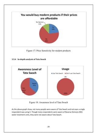 29
Figure 17: Price Sensitivity for modern products
3.5.4 In-depth analysis of Tata Swach
Figure 18: Awareness level of Tata Swach
As the above graph show, not many people were aware of Tata Swach and not even a single
respondent was using it. Though many respondents were aware of Reverse Osmosis (RO)
water treatment units, they were not aware about Tata Swach.
Yes
23%
No
66%
No Opinion
11%
You would buy modern products if their prices
are affordable
Aware
37%
Not
aware
63%
Awareness Level of
Tata Swach
0%
100%
Usage
Use Tata Swach Don’t use Tata Swach
 