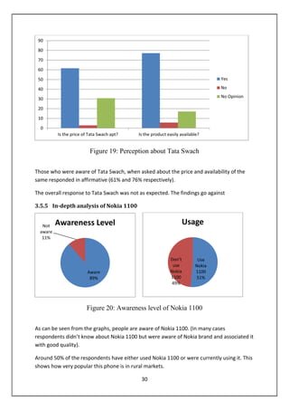30
Figure 19: Perception about Tata Swach
Those who were aware of Tata Swach, when asked about the price and availability of the
same responded in affirmative (61% and 76% respectively).
The overall response to Tata Swach was not as expected. The findings go against
3.5.5 In-depth analysis of Nokia 1100
Figure 20: Awareness level of Nokia 1100
As can be seen from the graphs, people are aware of Nokia 1100. (In many cases
respondents didn’t know about Nokia 1100 but were aware of Nokia brand and associated it
with good quality).
Around 50% of the respondents have either used Nokia 1100 or were currently using it. This
shows how very popular this phone is in rural markets.
0
10
20
30
40
50
60
70
80
90
Is the price of Tata Swach apt? Is the product easily available?
Yes
No
No Opinion
Aware
89%
Not
aware
11%
Awareness Level
Use
Nokia
1100
51%
Don’t
use
Nokia
1100
49%
Usage
 