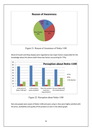 31
Figure 21: Reason of Awareness of Nokia 1100
Word of mouth and Shop display were regarded as two major factors responsible for the
knowledge about this phone (with these two factors accounting for 77%).
Figure 22: Perception about Nokia 1100
Not only people were aware of Nokia 1100 and were using it, they were highly satisfied with
the price, availability and quality of the product as seen in the above graph.
TV
14%
Word of Mouth
34%
Shop Display
43%
Misll
9%
Reason of Awareness
0
10
20
30
40
50
60
70
80
90
Is the price of
Nokia 1100 apt?
Is the product
easily available?
Does this product
meet your
requirements?
Are you Happy with
this mobile phone?
Perception about Nokia 1100
Yes
No
No Opinion
 