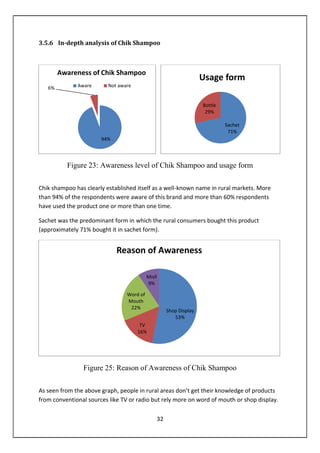 32
3.5.6 In-depth analysis of Chik Shampoo
Figure 23: Awareness level of Chik Shampoo and usage form
Chik shampoo has clearly established itself as a well-known name in rural markets. More
than 94% of the respondents were aware of this brand and more than 60% respondents
have used the product one or more than one time.
Sachet was the predominant form in which the rural consumers bought this product
(approximately 71% bought it in sachet form).
Figure 25: Reason of Awareness of Chik Shampoo
As seen from the above graph, people in rural areas don’t get their knowledge of products
from conventional sources like TV or radio but rely more on word of mouth or shop display.
94%
6%
Awareness of Chik Shampoo
Aware Not aware
Sachet
71%
Bottle
29%
Usage form
Shop Display
53%
TV
16%
Word of
Mouth
22%
Misll
9%
Reason of Awareness
 
