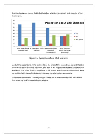 33
By shop display one means that individuals buy what they see or rely on the advice of the
shopkeeper.
Figure 26: Perception about Chik shampoo
Most of the respondents (72%) believed that the price of this product was apt and that the
product was easily available. However, only 32% of the respondents felt that this shampoo
was better than other shampoos available in the market and about the same number were
not satisfied with its quality but used it because the alternatives were costly.
Most of the respondents said they bought sachets on as-and-when-required basis rather
than investing 30-40 rupees in buying a bottle.
0
10
20
30
40
50
60
70
80
Is the price of Chik
Shampoo apt?
Is the product easily
available?
Does this shampoo
meet your
requirements?
Is this shampoo
better than other
shampoos?
Perception about Chik Shampoo
Yes
No
No Opinion
 