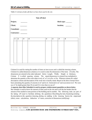 HU ioT school of CUENg. Final internship report
Written by: ESMAEL ARAGAW 2013/14 Page 15
Hosting company: K2N ARCHITECTURE AND ENGINEERING CONSULTANCY PLC.
Table 2.1 format of take off sheet we have been used in the site.
Take off sheet
Project; ________ block type; _______
Client; ________ location; _______
Consultant; ________
Contractor; ________
1 2 3 4 1 2 3 4
Column 1 is used for stating the number of times an item occurs and is called the timesing column.
Column 2 is called dimension column as it is used to enter the dimensions of the items of works. The
dimensions are entered in the order indicated below: Length, Width, Height or thickness.
Column 3 is called squaring column. The stated dimensions in column 2 are multiplied to
determine the quantity of the work either in ml, m2
, m3
or in Pcs. or No. Whereas column 4 is called
description column and description of the work item is briefly stated. Based on the above format I have
been calculating the quantity of concrete in m2
and in m3
, formwork in m2
and excavation in m3
. We were
use m3
for depth greater than 30 cm and if it is less than we use m2.
A separate sheet (Bar Schedule) is used to prepare reinforcement quantities as shown below.
Bar schedule is used to know the amount of rebar used on the site and to tell the bar bender that the
amount of bar needed in some position of the building and its number. The following tasks are part of
the taking off (used to facilitate defining the quantities): Describing the item, bracketing (relating
the description to the quantity), timesing, dotting on (adding to the timesing factor), the ampersand
(ditto), waste calculations, deduction of items, correction of dimensions (nullifying).
 