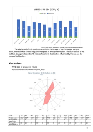 The wind speed of both locations depends on the location of site. Singapore being an
island, this factor has caused irregular wind speed as throughout the year. This could be due to the
fact that, Singapore lies within 15 meters of sea level; its climate is influenced by the sea and its
geographical location.
Wind analysis
Wind rose of Singapore (year)
http://www.windfinder.com/windstatistics/singapore_changi
6 6 6 6 6 6 7 6 6 6 6 6
80 74
48
67 63
56
41
63
74
44
74
43
WIND SPEED [KM/H]
Average Maximum
Month Jan Feb Mar Apr May Jun July Aug Sept Oct Nov Dec Year
Wind direction SSW SSW SSW SW NNE NNE NNE N NNE NNE SSW SSW SSW
Average Wind
speed (m/s)
4 4 3 3 3 3 3 4 3 3 3 3 3
Average Air
temperature(°C)
28 29 29 30 30 30 29 29 29 29 29 28 29
Source: http://www.myweather2.com/City-Town/Singapore/Bishan/climate-
profile.aspx
11
 